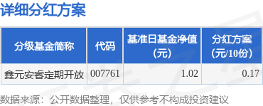 聚赢盘 基金分红：鑫元安睿定期开放基金9月11日分红