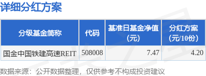 牛顾问策略 基金分红：国金中国铁建高速REIT基金9月18日分红